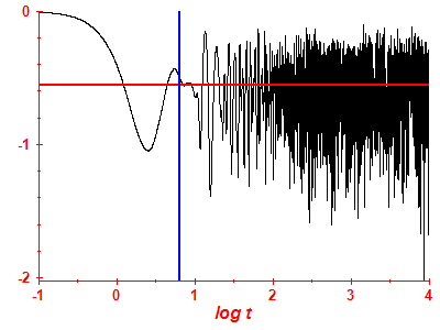 Survival probability log